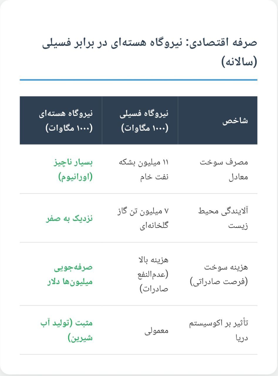 پیشران‌های استراتژیک صنعت هسته‌ای در توسعه پایدار ایران، فراتر از کیلووات