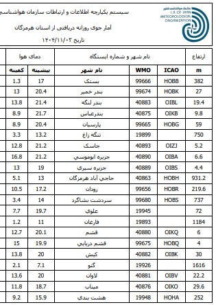 فارغان با دمای یک درجه سانتیگراد سردترین نقطه هرمزگان فارغان با دمای یک درجه سانتیگراد سردترین نقطه هرمزگان