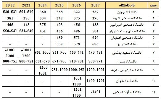 حضور ۱۱ دانشگاه ایرانی در رتبه‌بندی کیو اس ۲۰۲۷